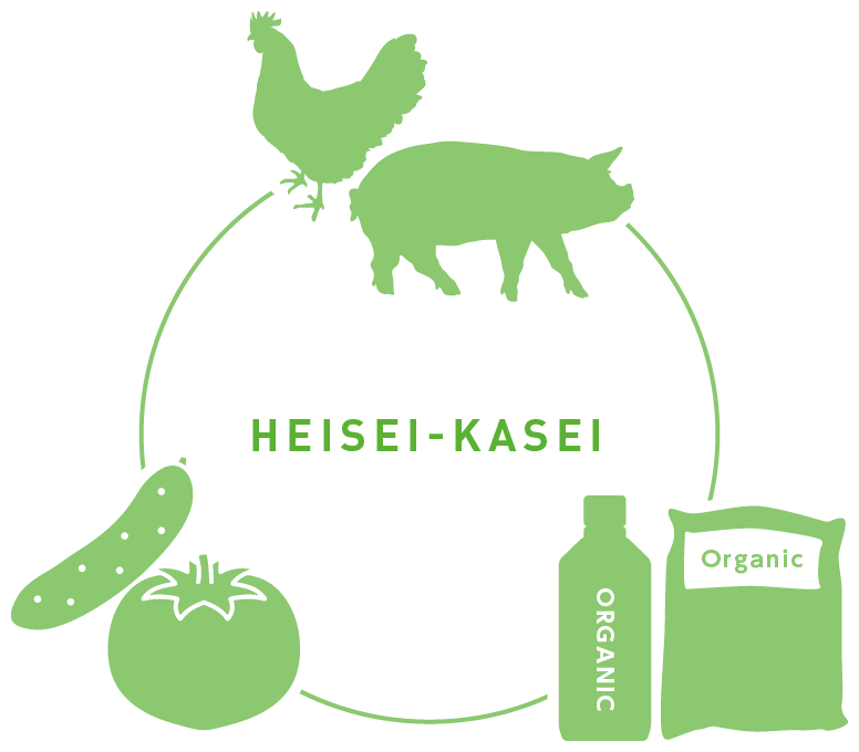 循環型製造業のイメージ図。鶏と豚、キュウリとトマト、有機肥料のイラスト。